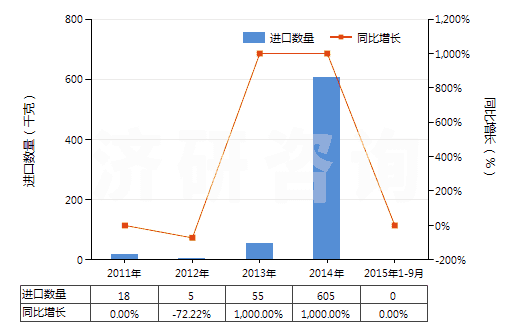 2011-2015年9月中國含溴化甲烷(甲基溴)或溴氯甲烷的混合物(HS38247700)進(jìn)口量及增速統(tǒng)計